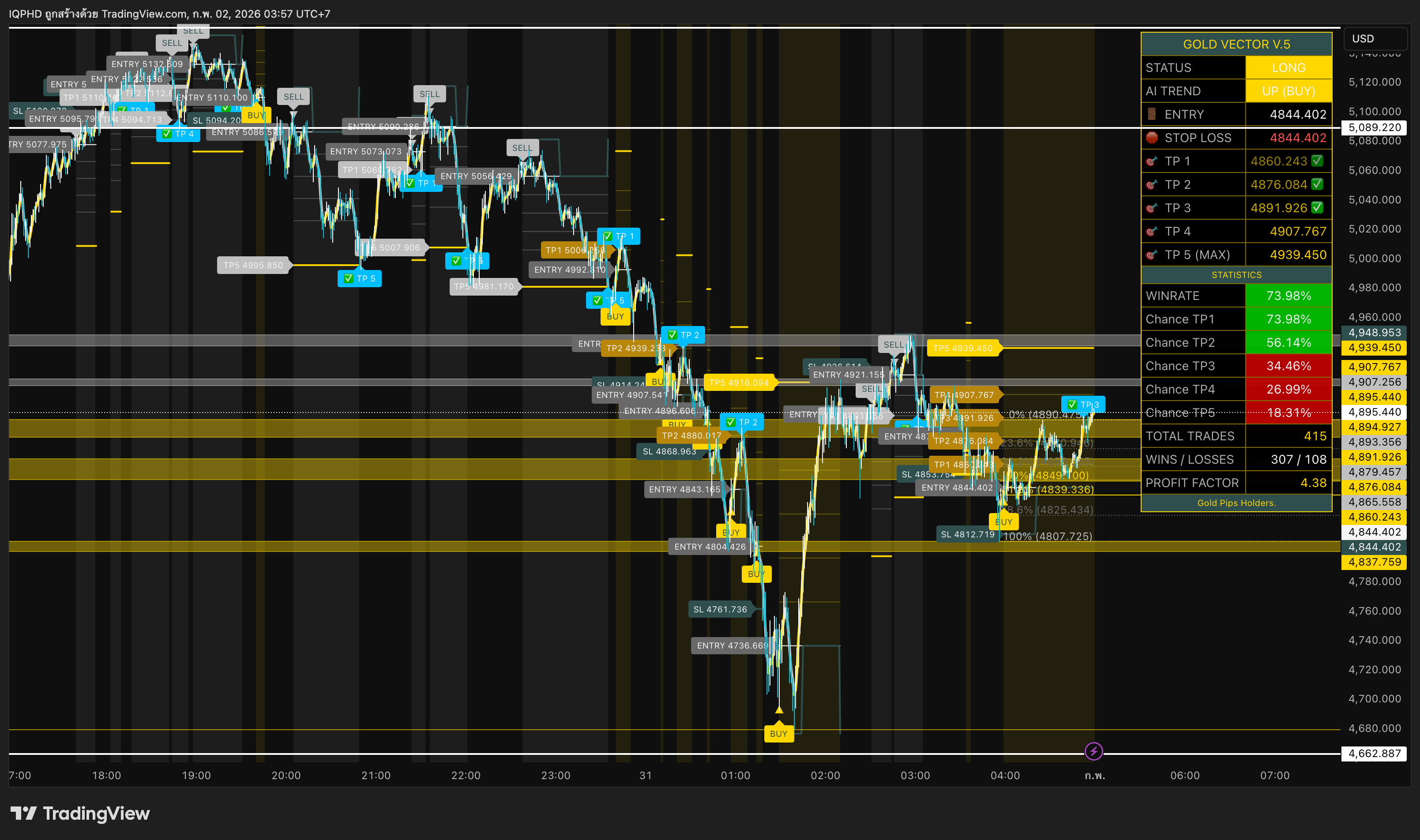 Gold Vector V.5 — full indicator view on XAUUSD
