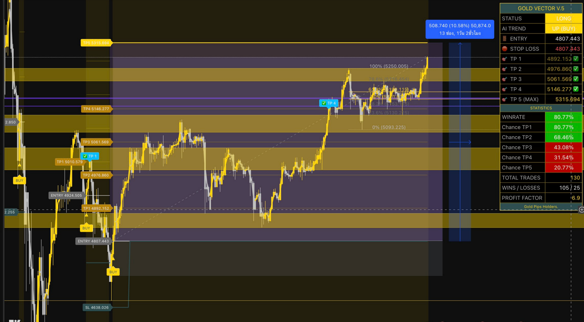 50,874 point — ออเดอร์เดียว Gold Vector V.5 BUY @ 4807.443